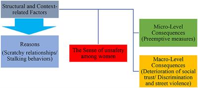 Challenges for Iranian Women in Daily Urban Safety